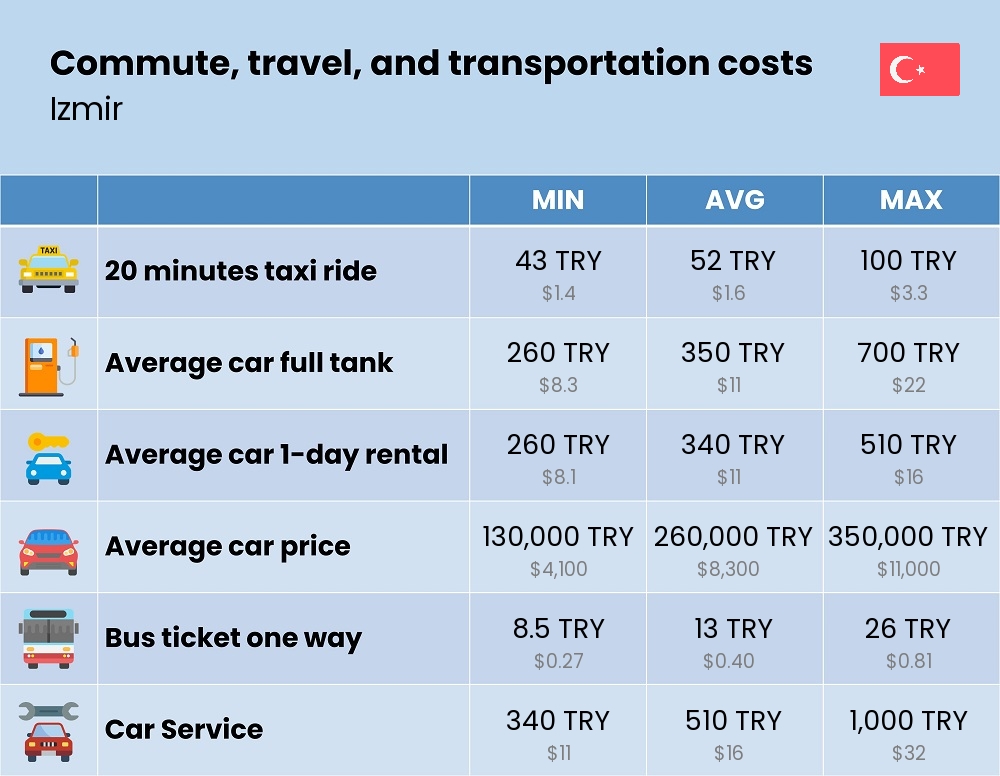 Chart showing the prices and cost of commute, travel, and transportation in Izmir