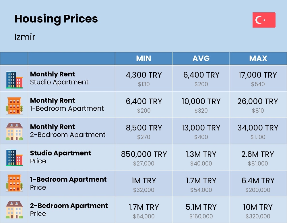 Chart showing the prices and cost of housing, accommodation, and rent in Izmir