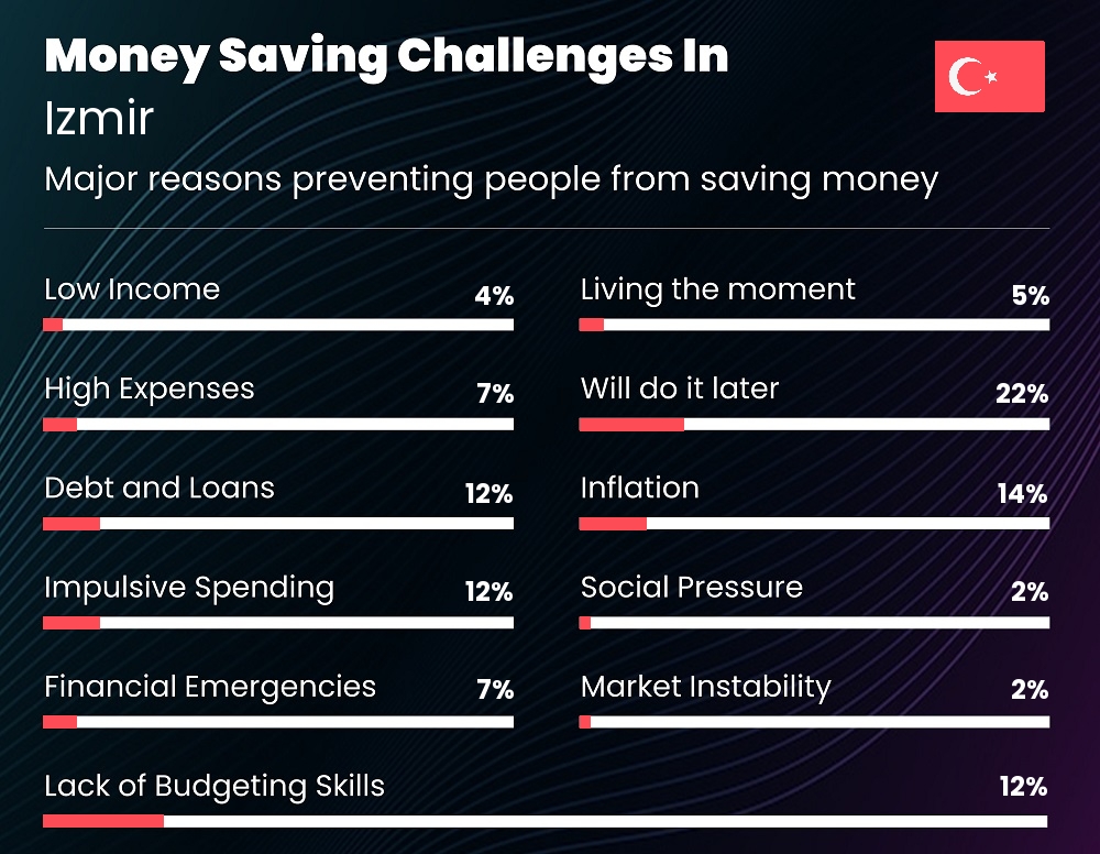 Reasons that make it difficult for families to save money in Izmir