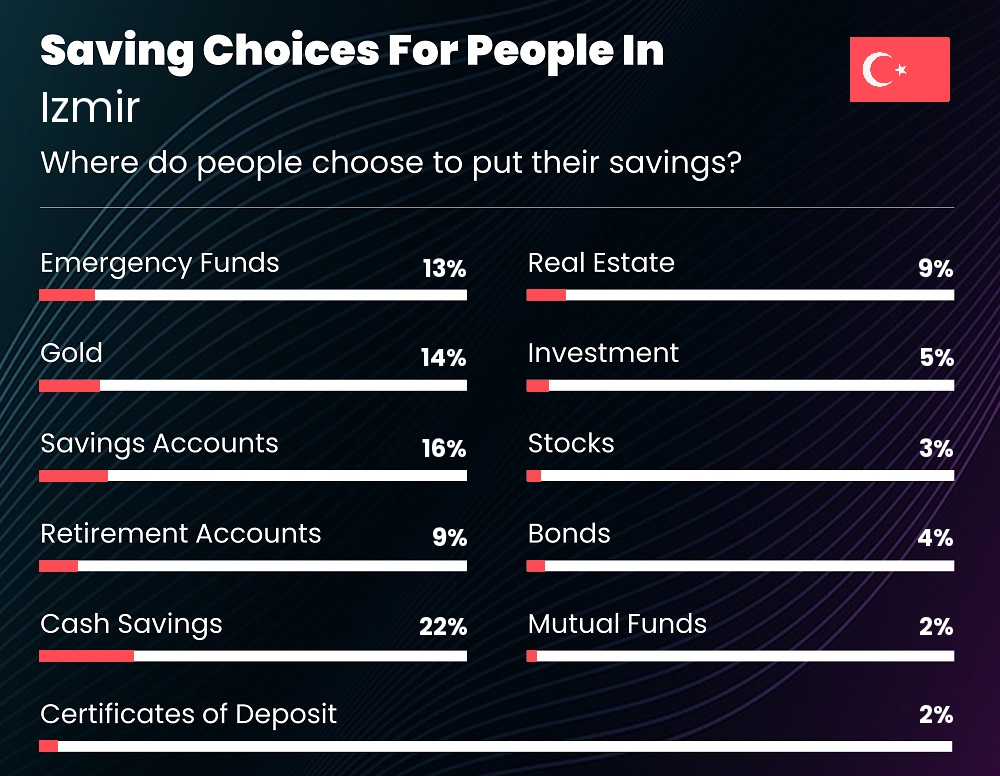 Where do people choose to put their savings in Izmir