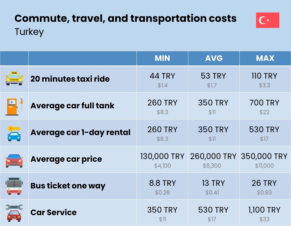 Chart showing the prices and cost of commute, travel, and transportation in Turkey