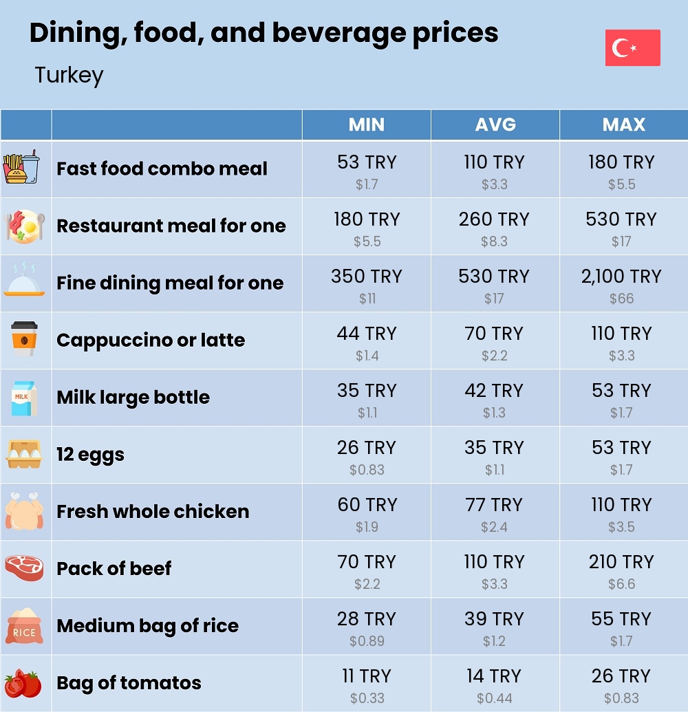 Chart showing the prices and cost of grocery, food, restaurant meals, market, and beverages in Turkey