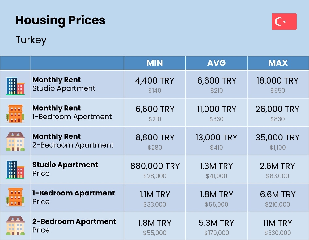 Chart showing the prices and cost of housing, accommodation, and rent in Turkey