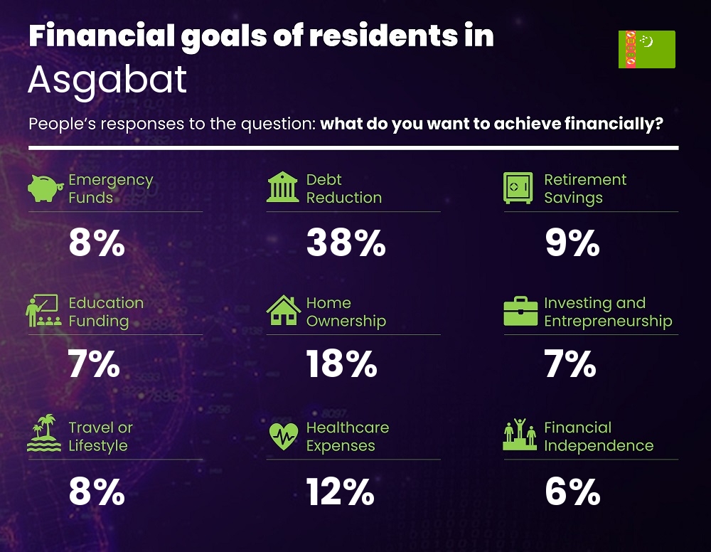 Financial goals and targets of couples living in Asgabat