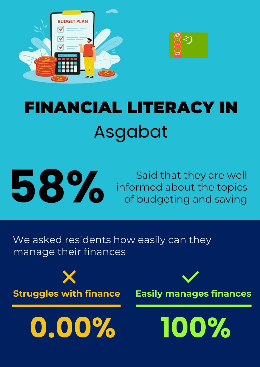 Financial literacy and difficulty in budgeting and financial planning in Asgabat