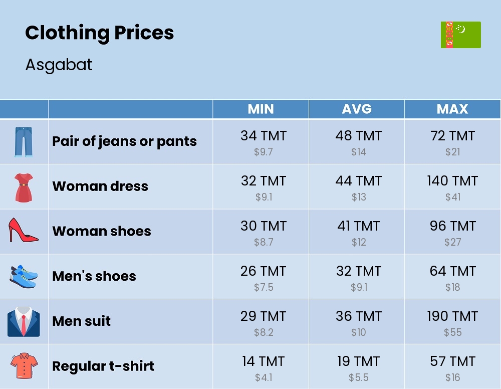 Chart showing the prices and cost of clothing and accessories in Asgabat