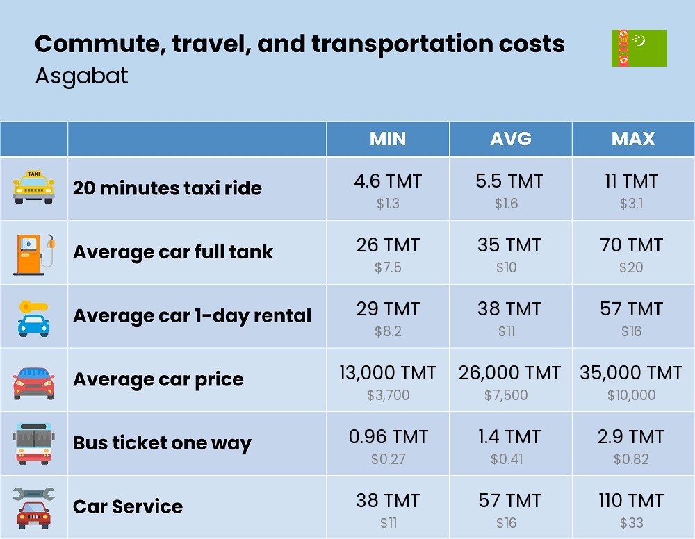 Chart showing the prices and cost of commute, travel, and transportation in Asgabat