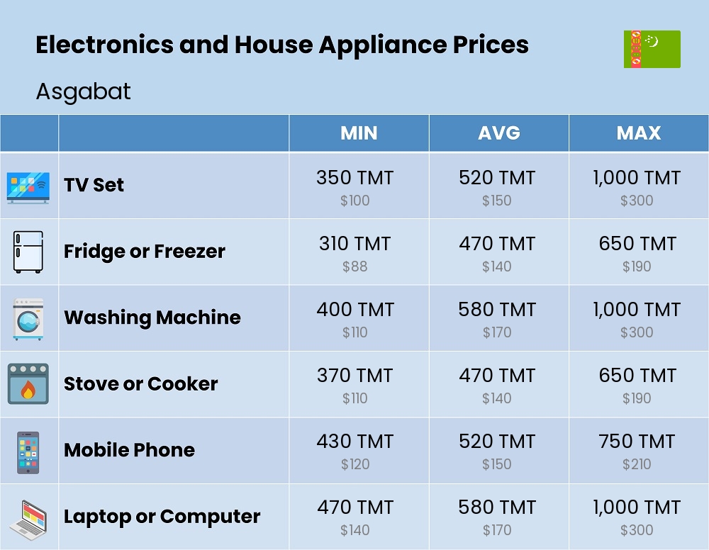 Chart showing the prices and cost of electronic devices and appliances in Asgabat