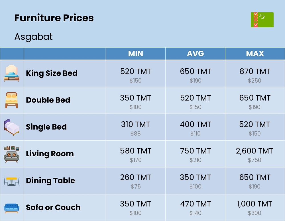 Chart showing the prices and cost of furniture in Asgabat