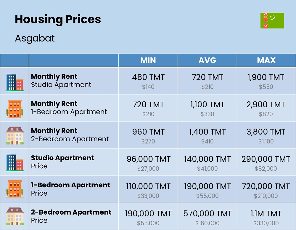 Chart showing the prices and cost of housing, accommodation, and rent in Asgabat