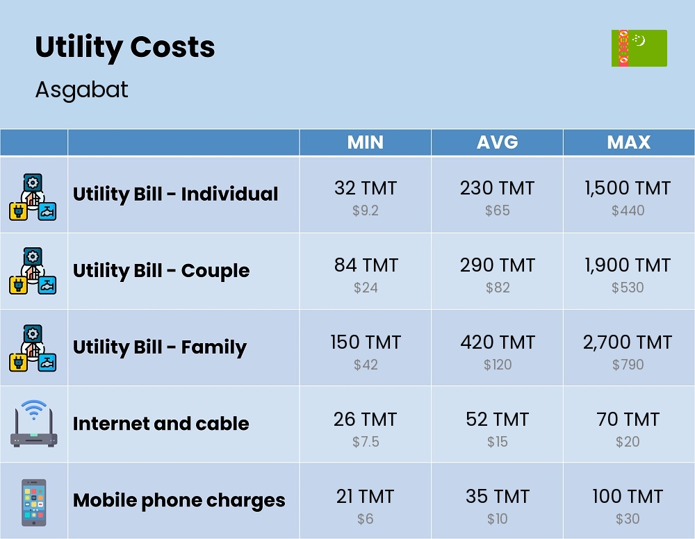 Chart showing the prices and cost of utility, energy, water, and gas for a family in Asgabat