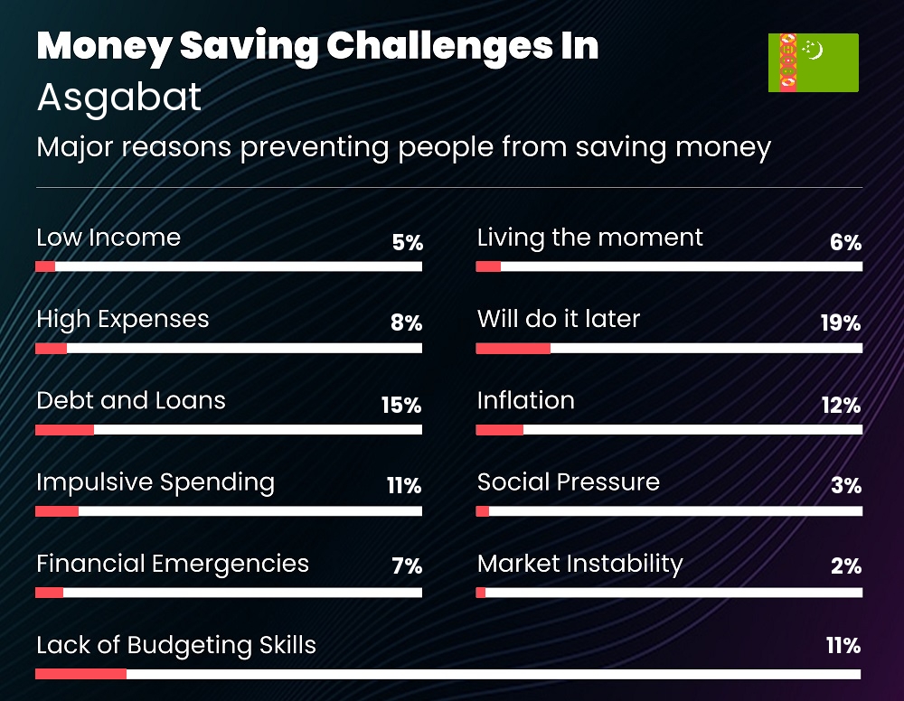 Reasons that make it difficult for families to save money in Asgabat