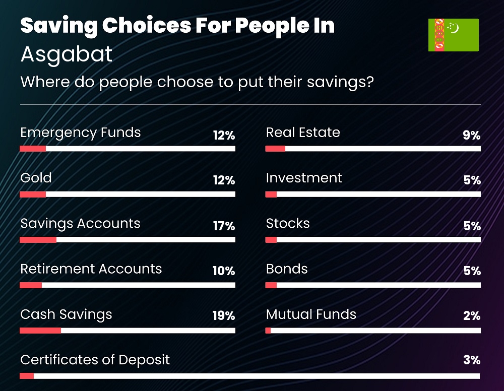 Where do people choose to put their savings in Asgabat