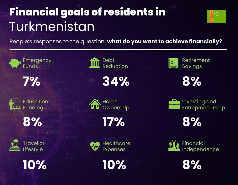 Financial goals and targets of couples living in Turkmenistan