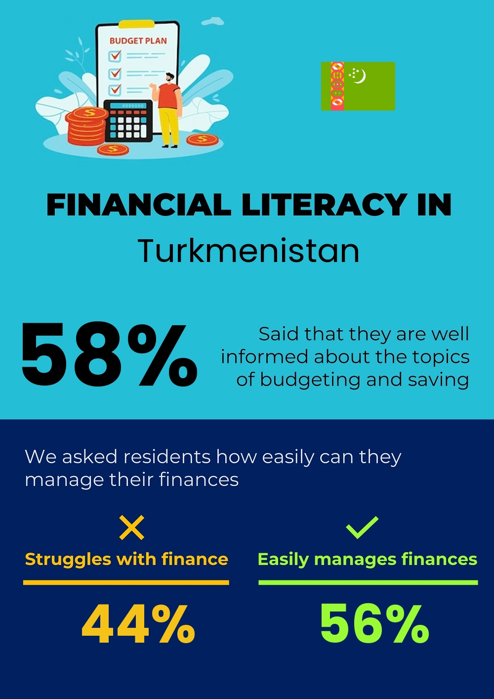 Financial literacy and difficulty in budgeting and financial planning for couples in Turkmenistan