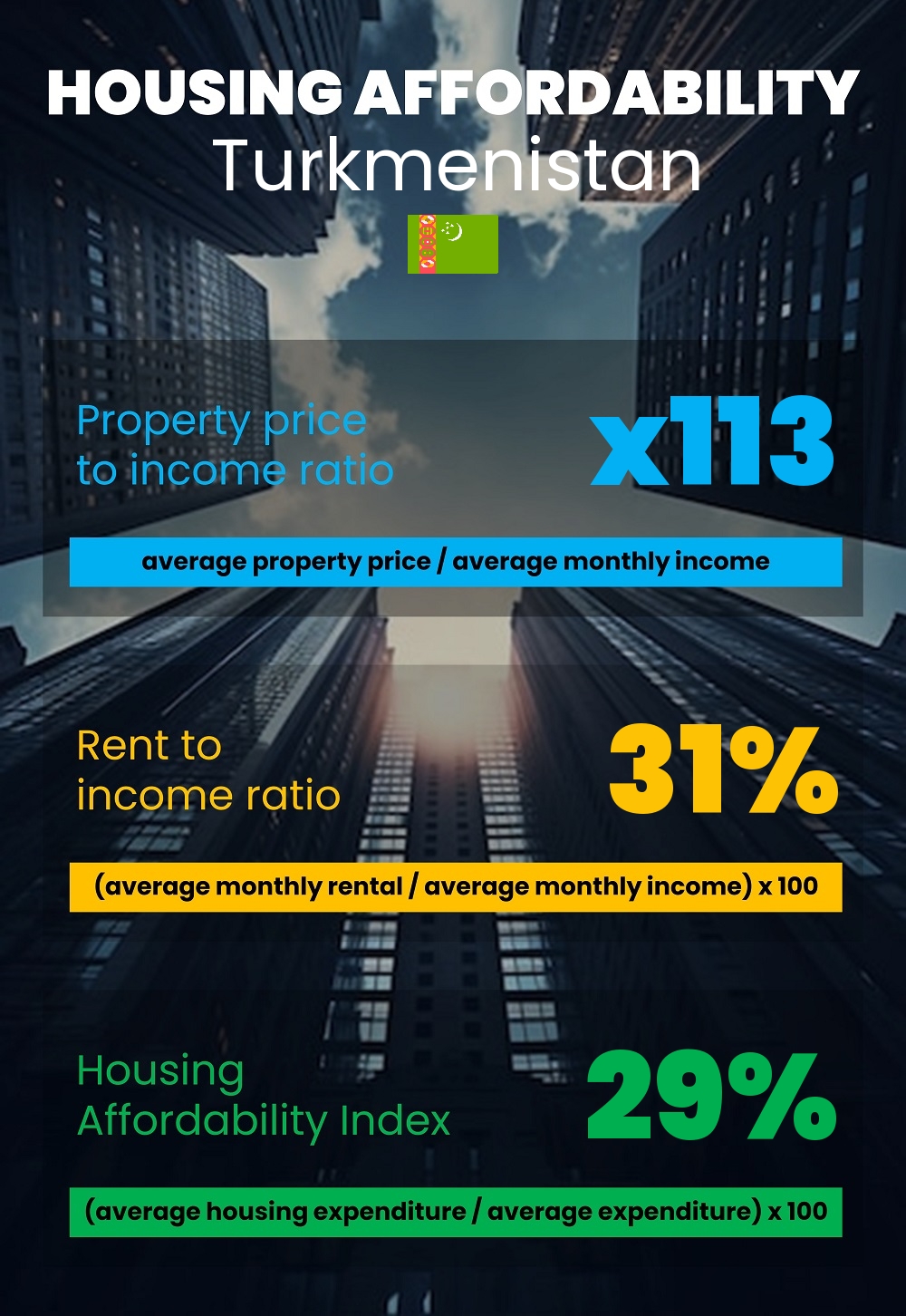 Housing and accommodation affordability, property price to income ratio, rent to income ratio, and housing affordability index chart in Turkmenistan