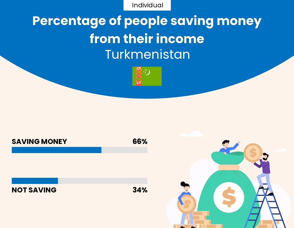 Percentage of individuals who manage to save money from their income every month in Turkmenistan