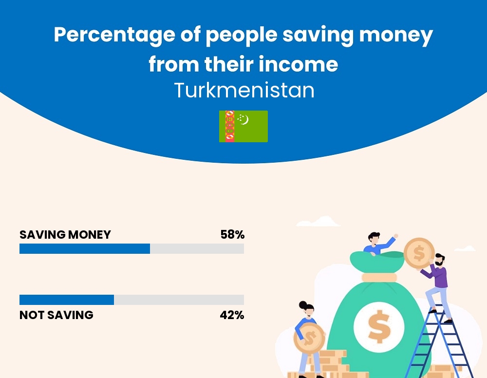 Percentage of people who manage to save money from their income every month in Turkmenistan