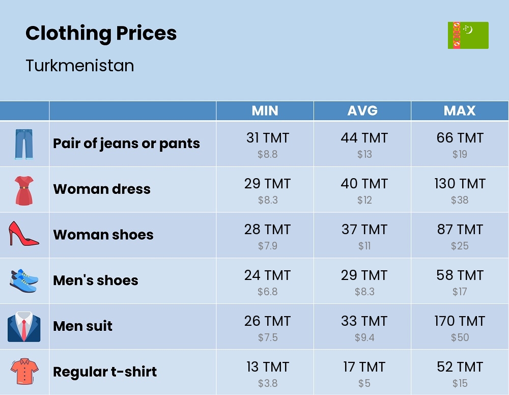 Chart showing the prices and cost of clothing and accessories in Turkmenistan