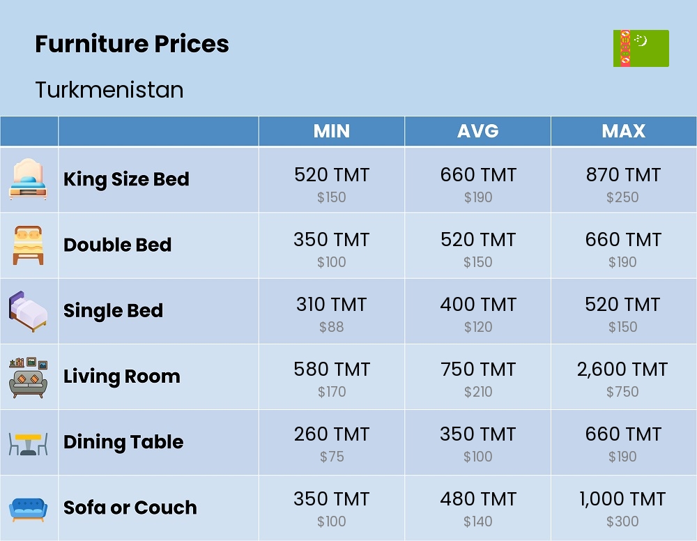 Chart showing the prices and cost of furniture in Turkmenistan