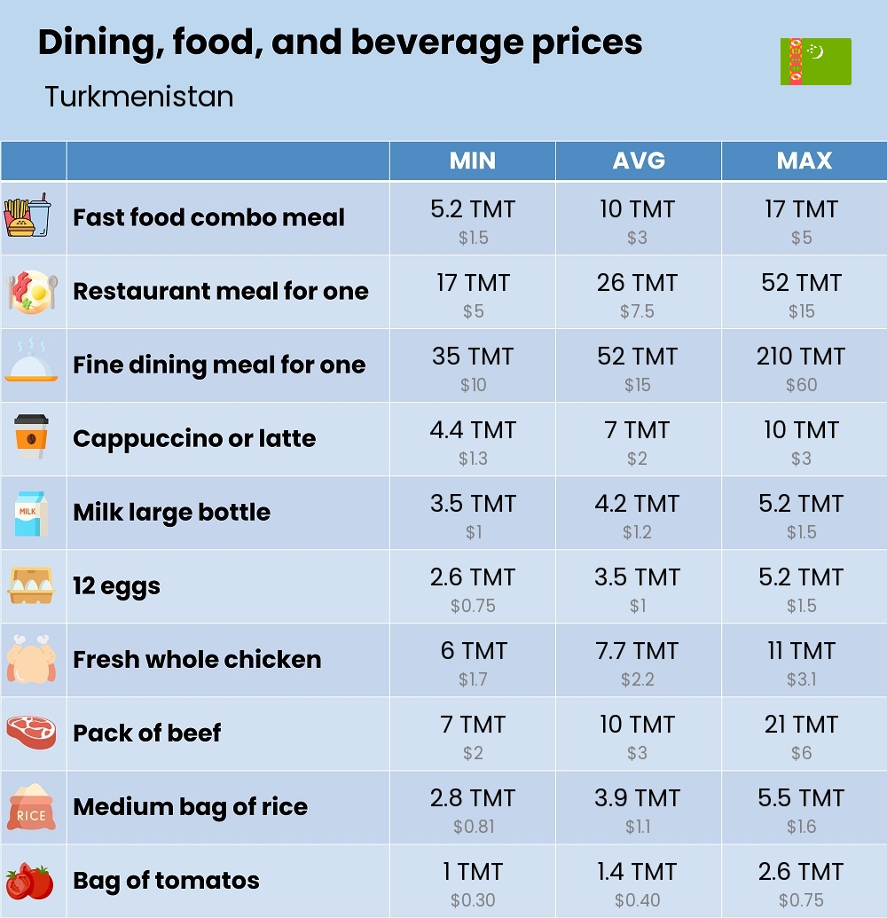 Chart showing the prices and cost of grocery, food, restaurant meals, market, and beverages in Turkmenistan