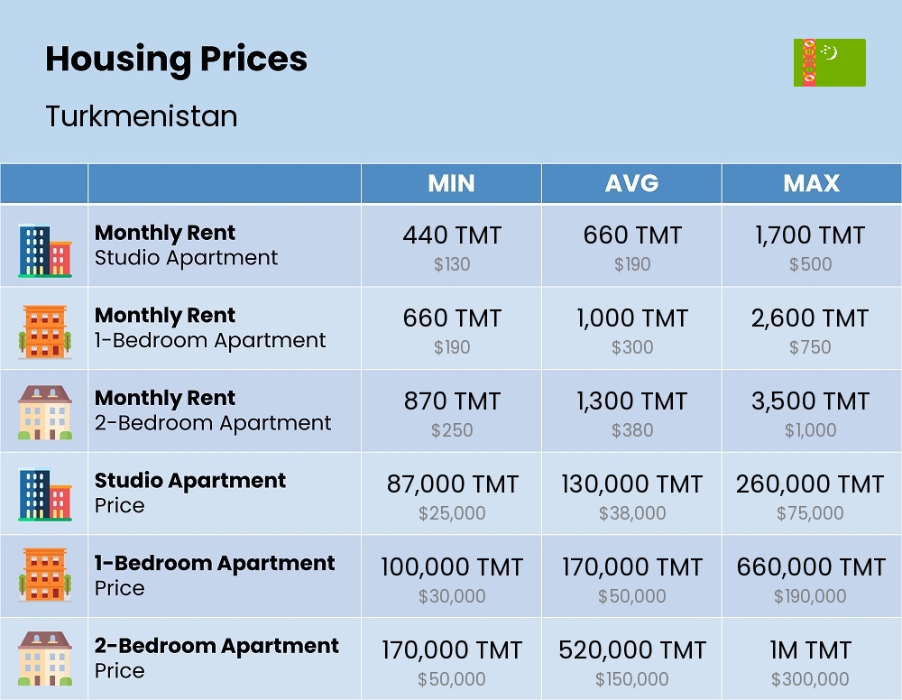 Chart showing the prices and cost of housing, accommodation, and rent in Turkmenistan