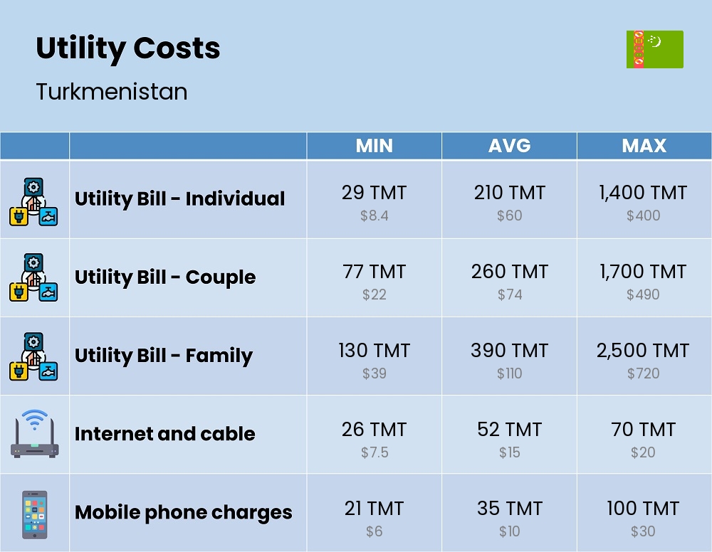 Chart showing the prices and cost of utility, energy, water, and gas for a family in Turkmenistan