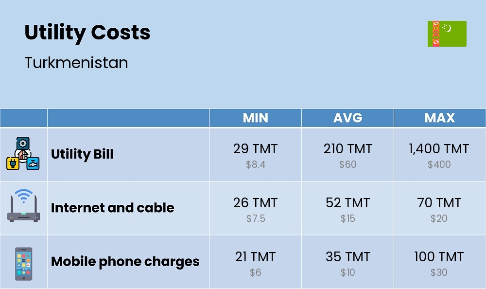 Chart showing the prices and cost of utility, energy, water, and gas for a single person in Turkmenistan