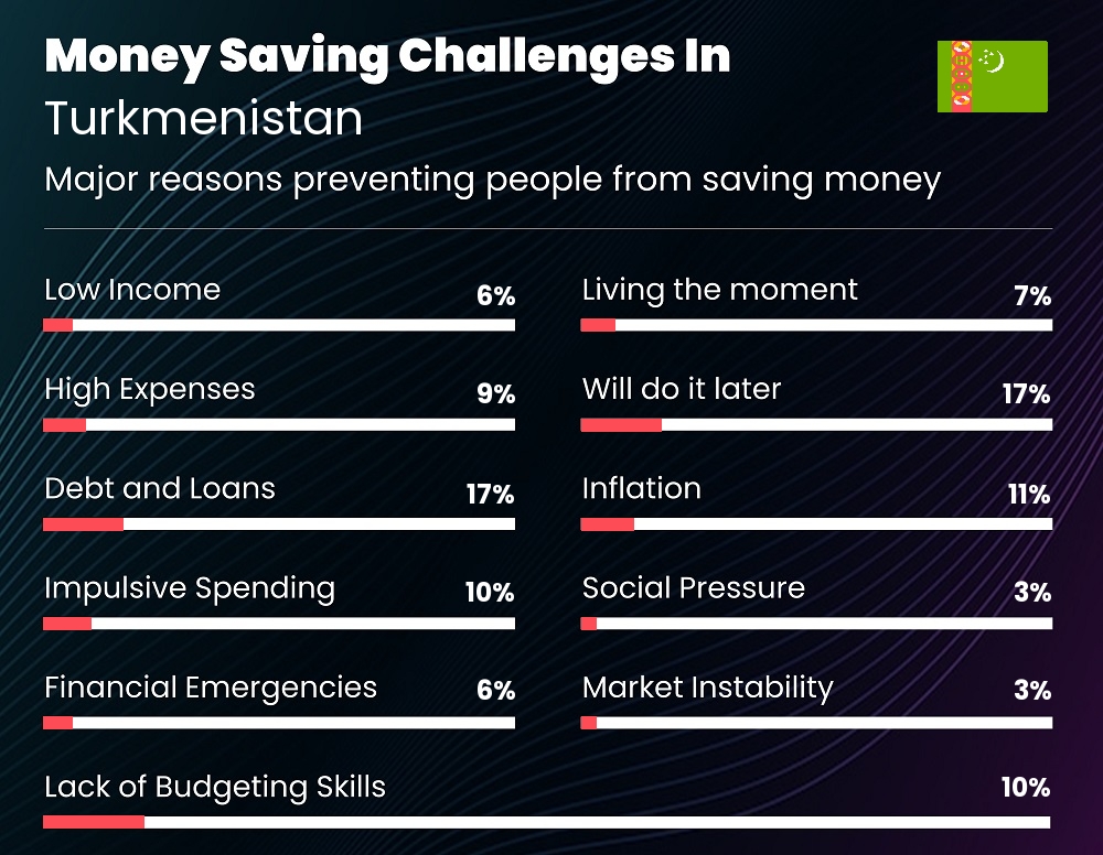 Reasons that make it difficult for couples to save money in Turkmenistan