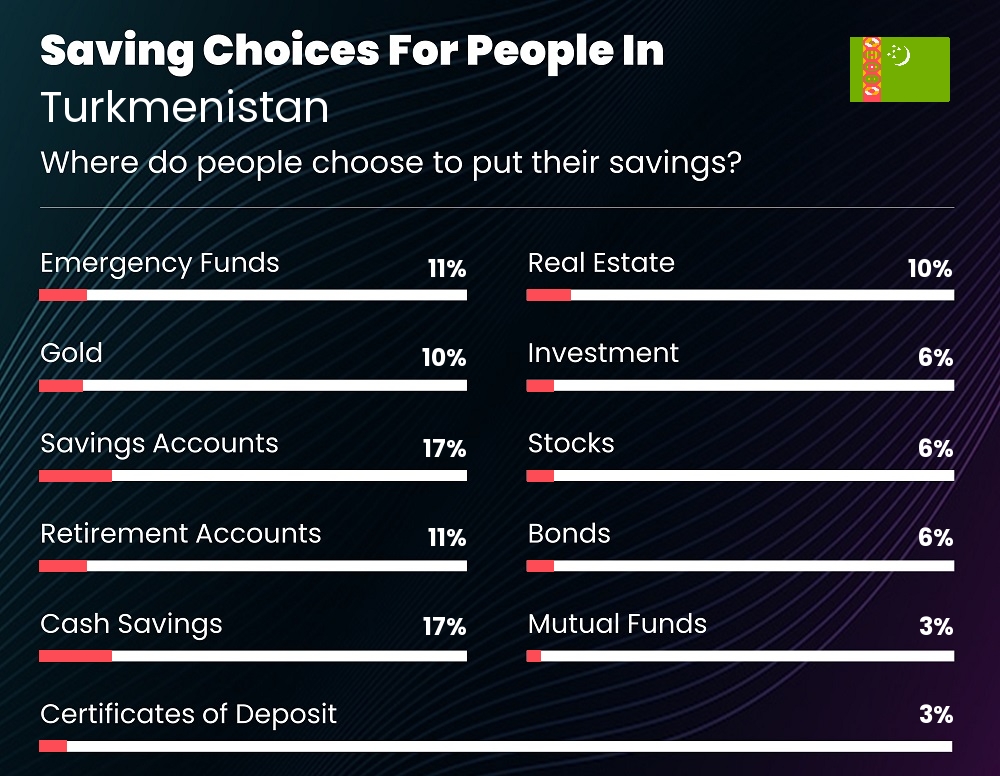 Where do couples choose to put their savings in Turkmenistan