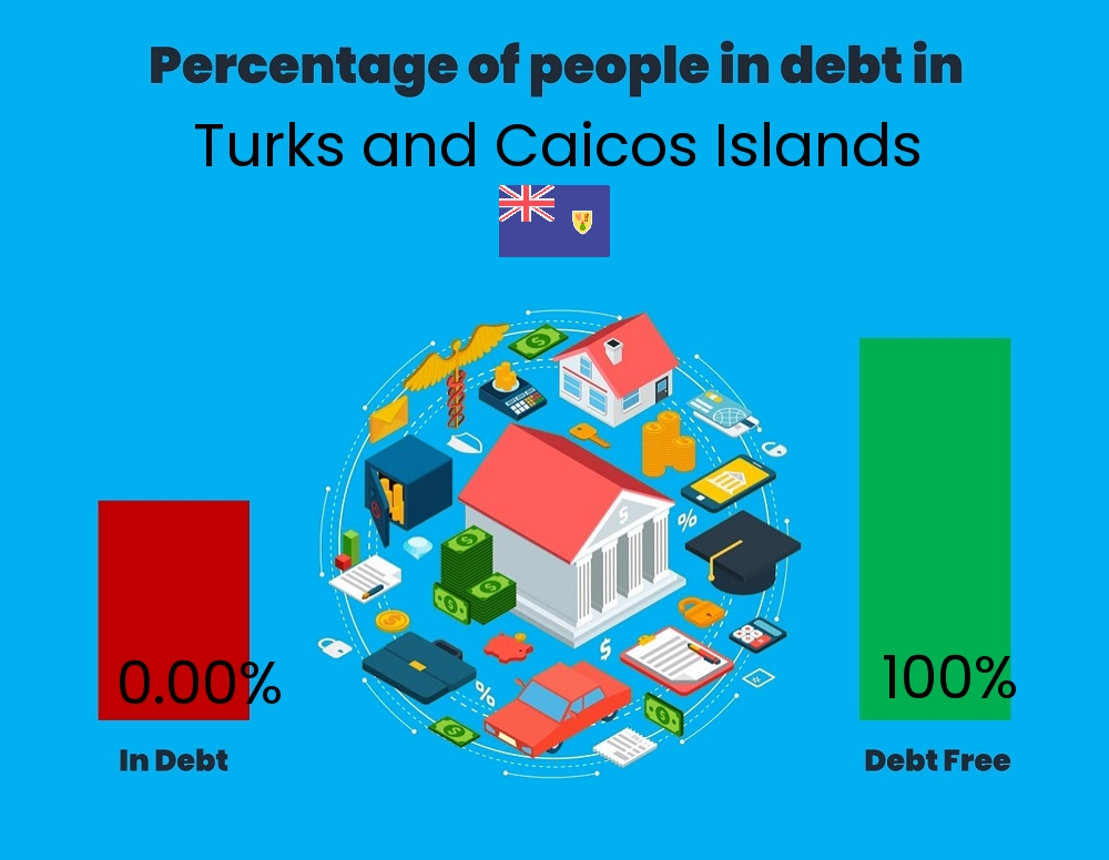 Chart showing the percentage of couples who are in debt in Turks and Caicos Islands