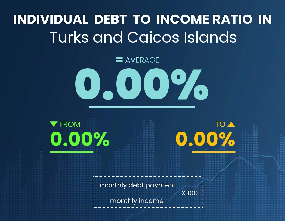 Chart showing debt-to-income ratio in Turks and Caicos Islands