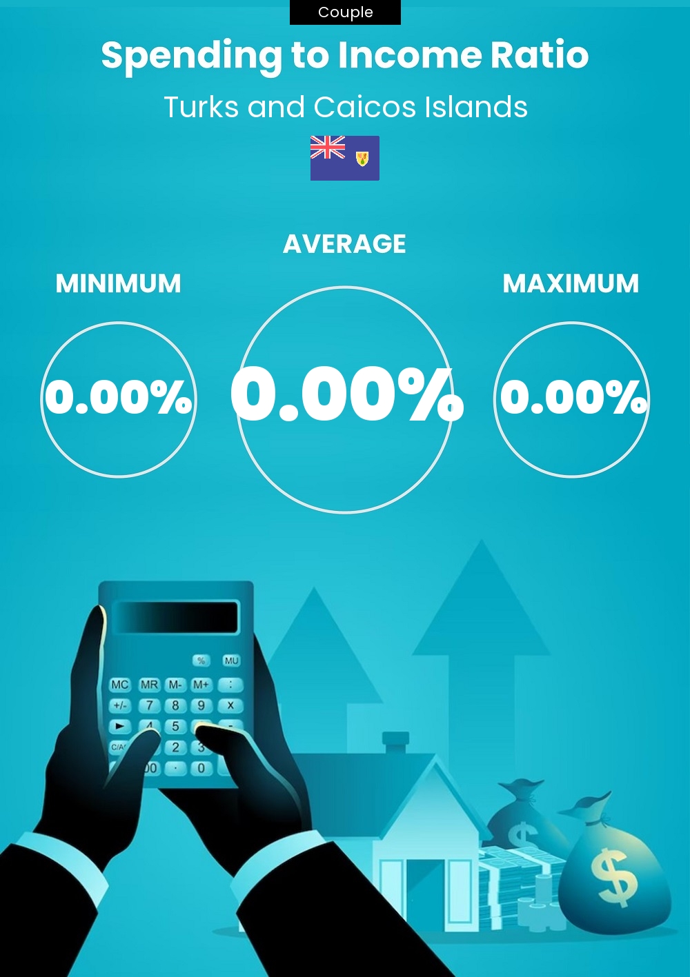 Couple cost of living and expenditure to income ratio in Turks and Caicos Islands