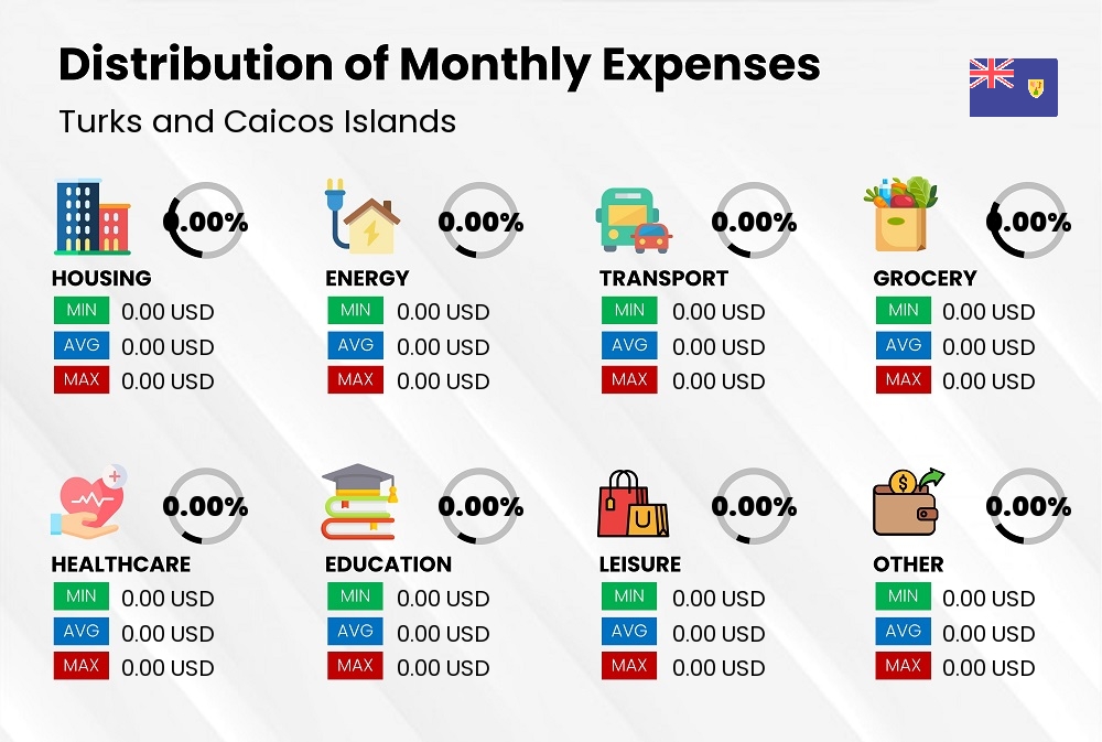 Distribution of monthly cost of living expenses in Turks and Caicos Islands