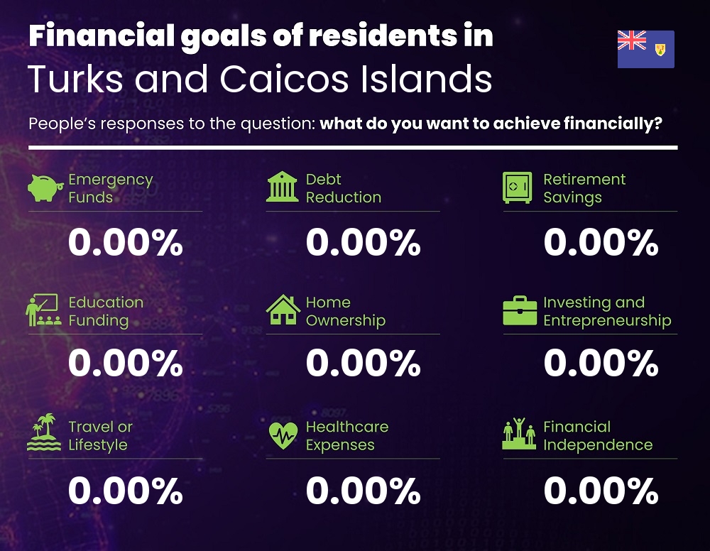 Financial goals and targets of single people living in Turks and Caicos Islands