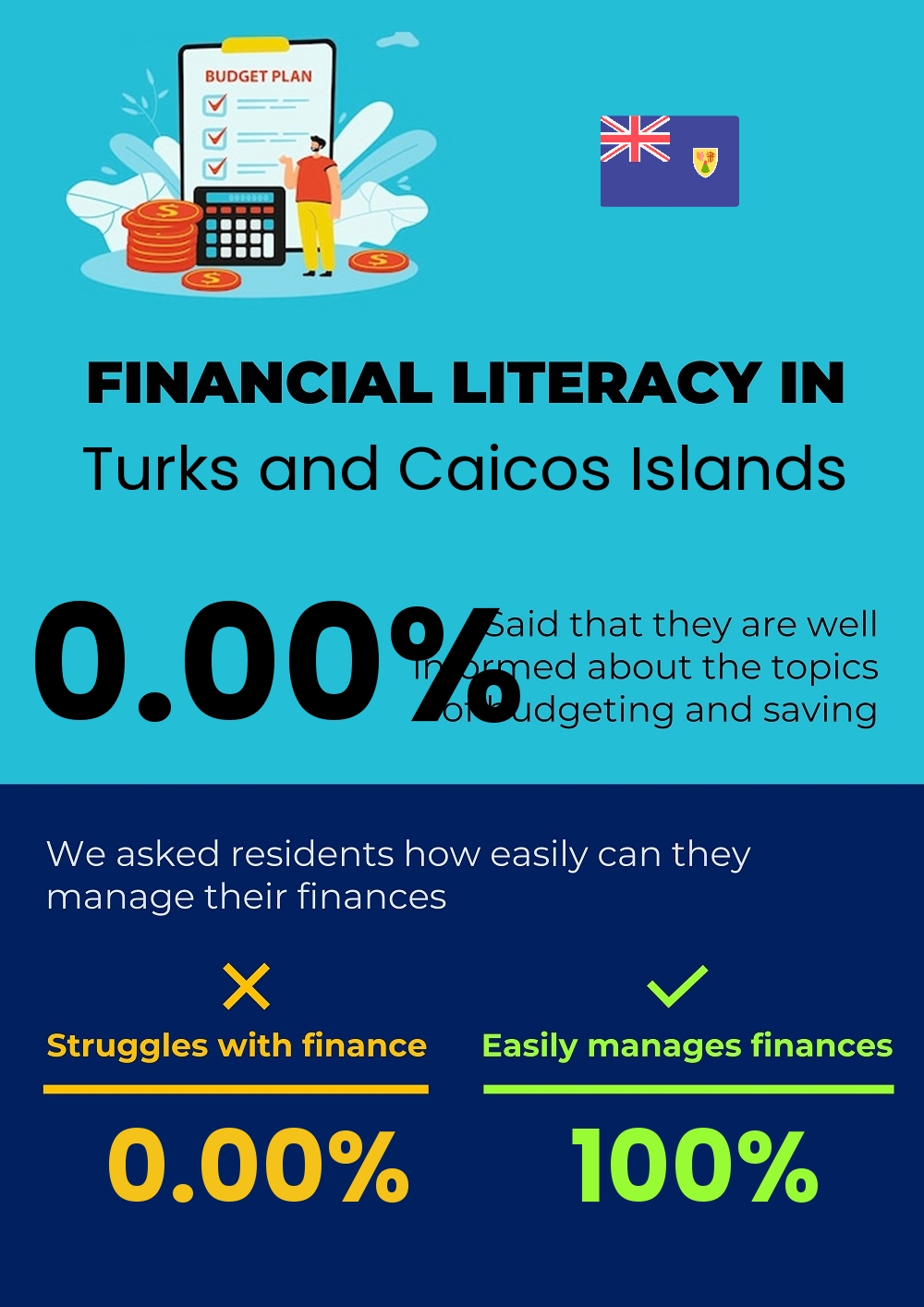 Financial literacy and difficulty in budgeting and financial planning for couples in Turks and Caicos Islands