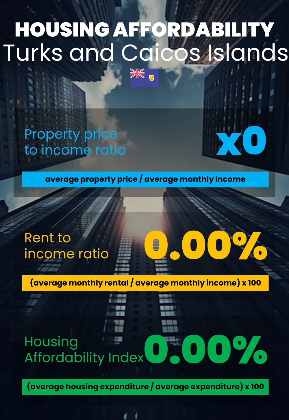 Housing and accommodation affordability, property price to income ratio, rent to income ratio, and housing affordability index chart in Turks and Caicos Islands