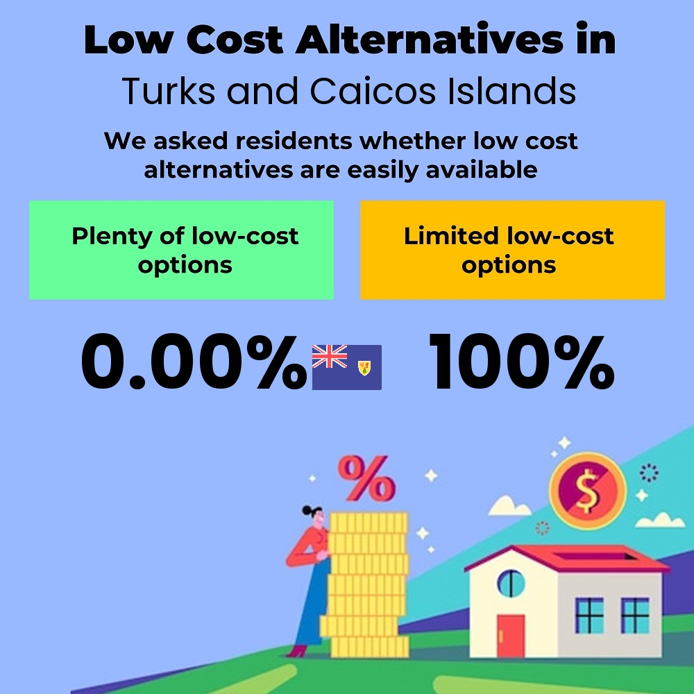 How easily is cost-cutting. Are there plenty of low-cost options in Turks and Caicos Islands