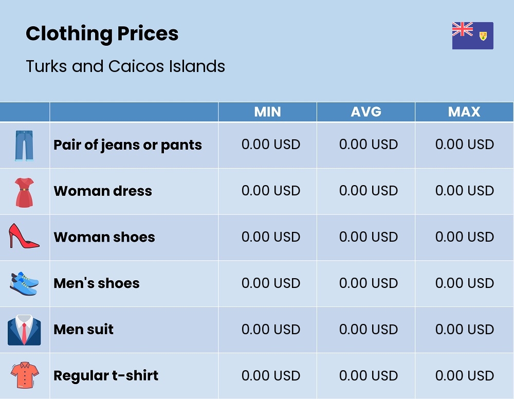 Chart showing the prices and cost of clothing and accessories in Turks and Caicos Islands