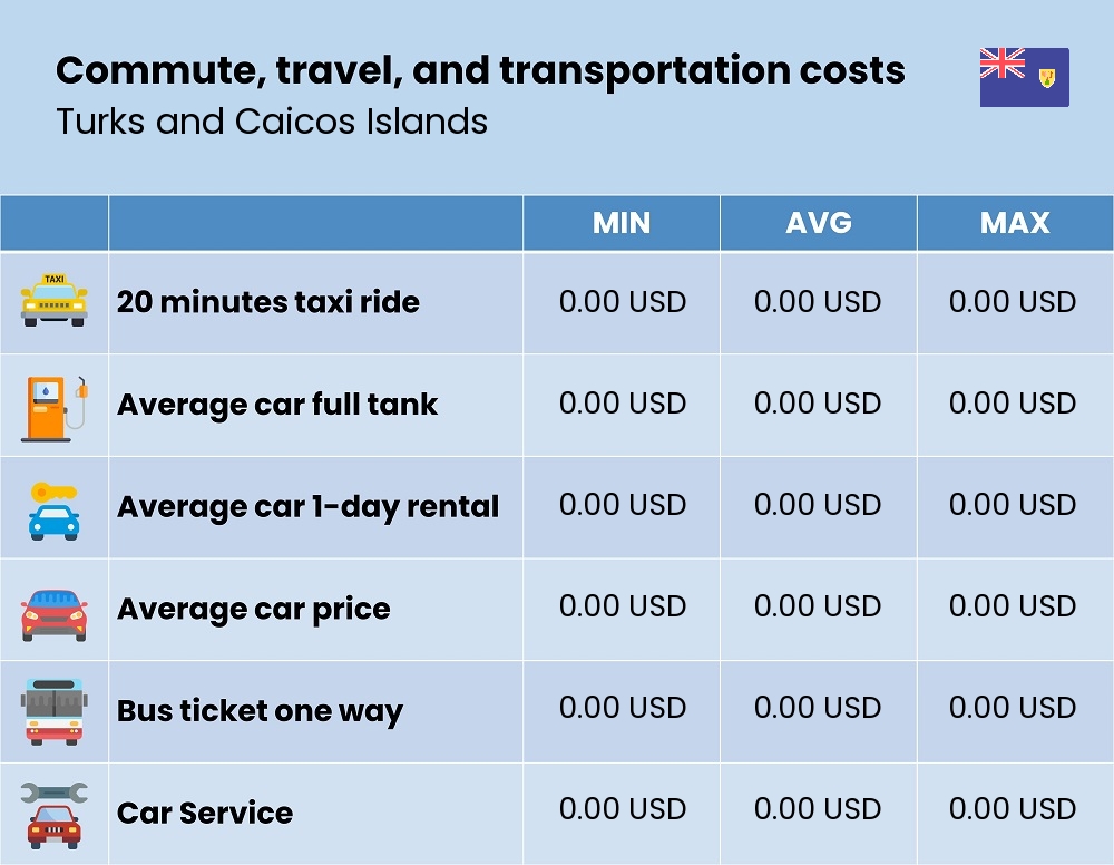 Chart showing the prices and cost of commute, travel, and transportation in Turks and Caicos Islands