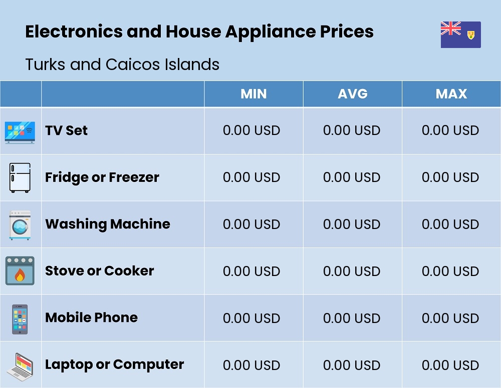 Chart showing the prices and cost of electronic devices and appliances in Turks and Caicos Islands