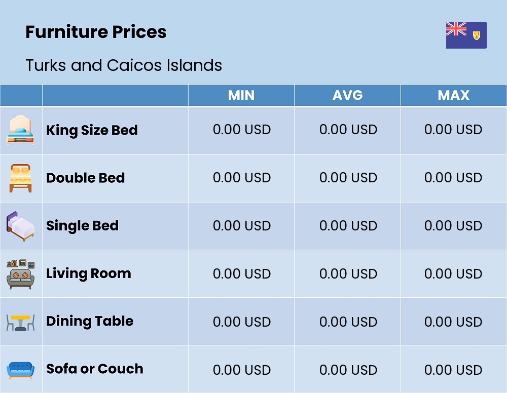 Chart showing the prices and cost of furniture in Turks and Caicos Islands