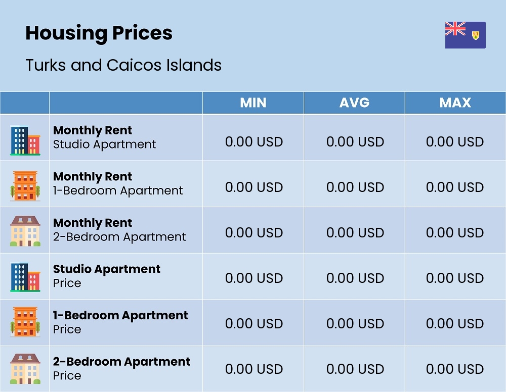 Chart showing the prices and cost of housing, accommodation, and rent in Turks and Caicos Islands