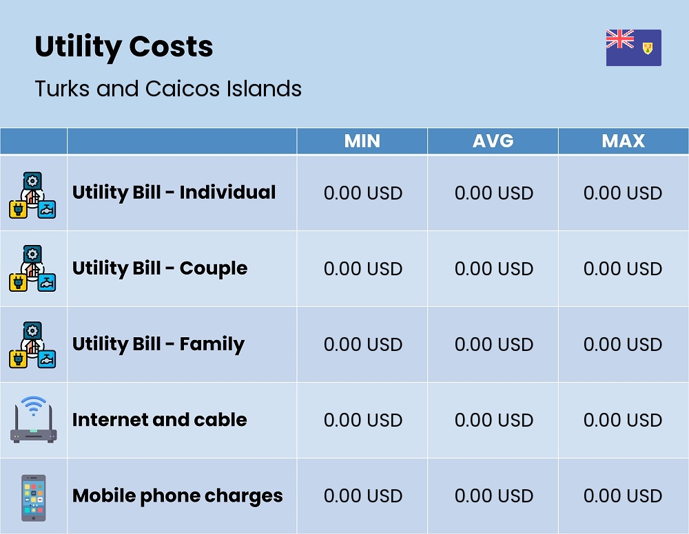 Chart showing the prices and cost of utility, energy, water, and gas for a family in Turks and Caicos Islands