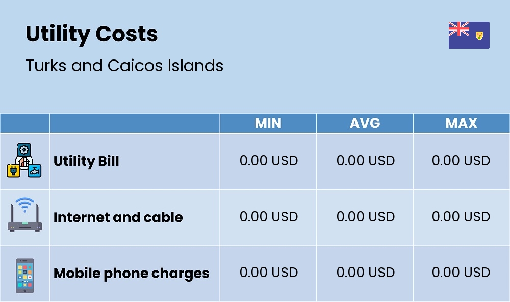 Chart showing the prices and cost of utility, energy, water, and gas in Turks and Caicos Islands