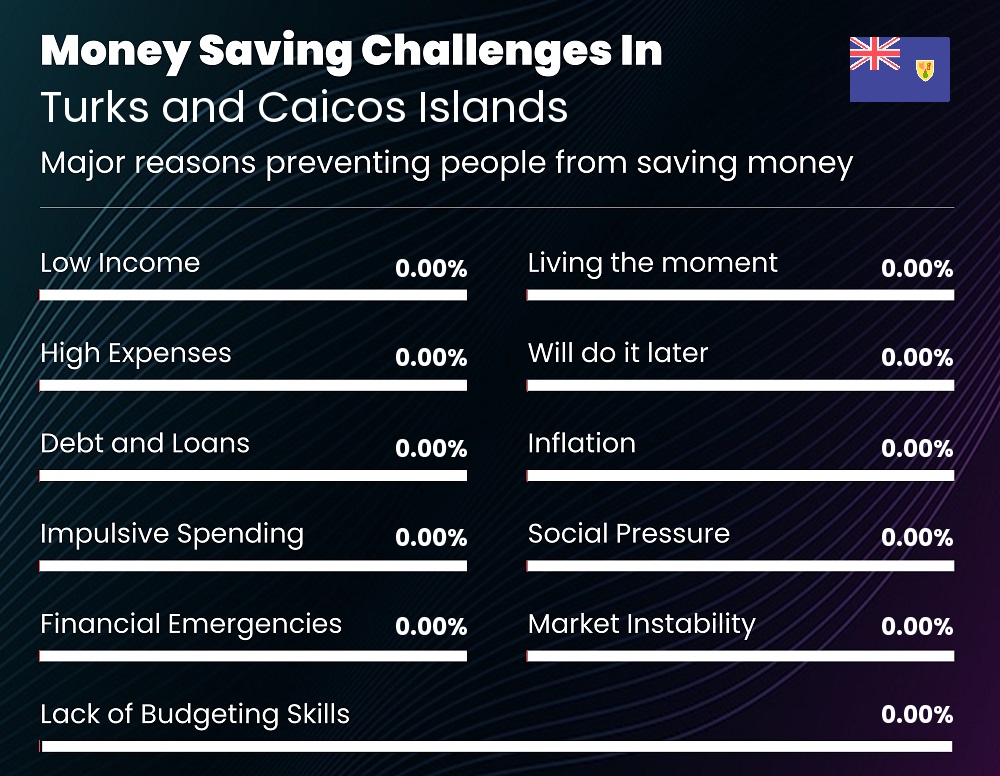 Reasons that make it difficult for couples to save money in Turks and Caicos Islands