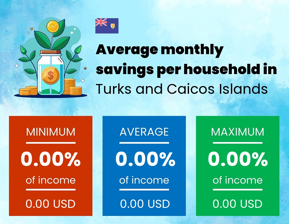 Savings to income ratio in Turks and Caicos Islands