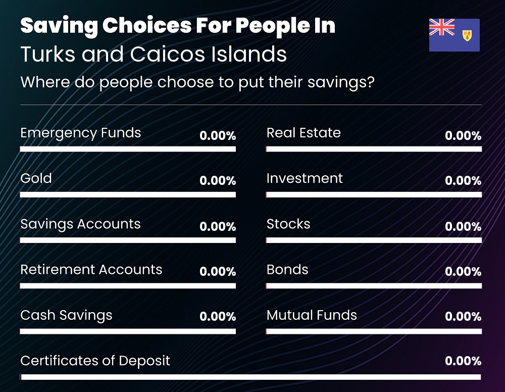 Where do families choose to put their savings in Turks and Caicos Islands