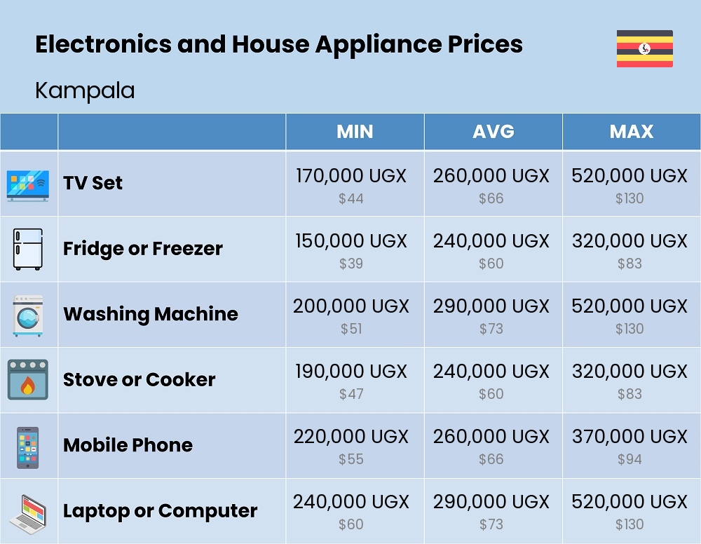 Chart showing the prices and cost of electronic devices and appliances in Kampala