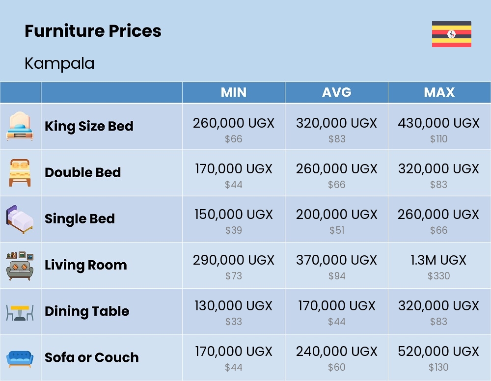 Chart showing the prices and cost of furniture in Kampala